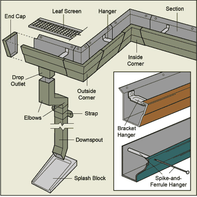 Rain gutter accessories